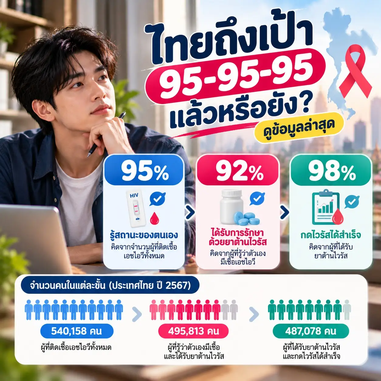 ภาพชายหนุ่มพร้อมอินโฟกราฟิกแสดงความก้าวหน้าของประเทศไทยในการบรรลุเป้าหมายเอชไอวีปี 2567 ได้แก่ 95% รู้สถานะ 92% ได้รับยาต้านไวรัส และ 98% กดไวรัสได้สำเร็จ
