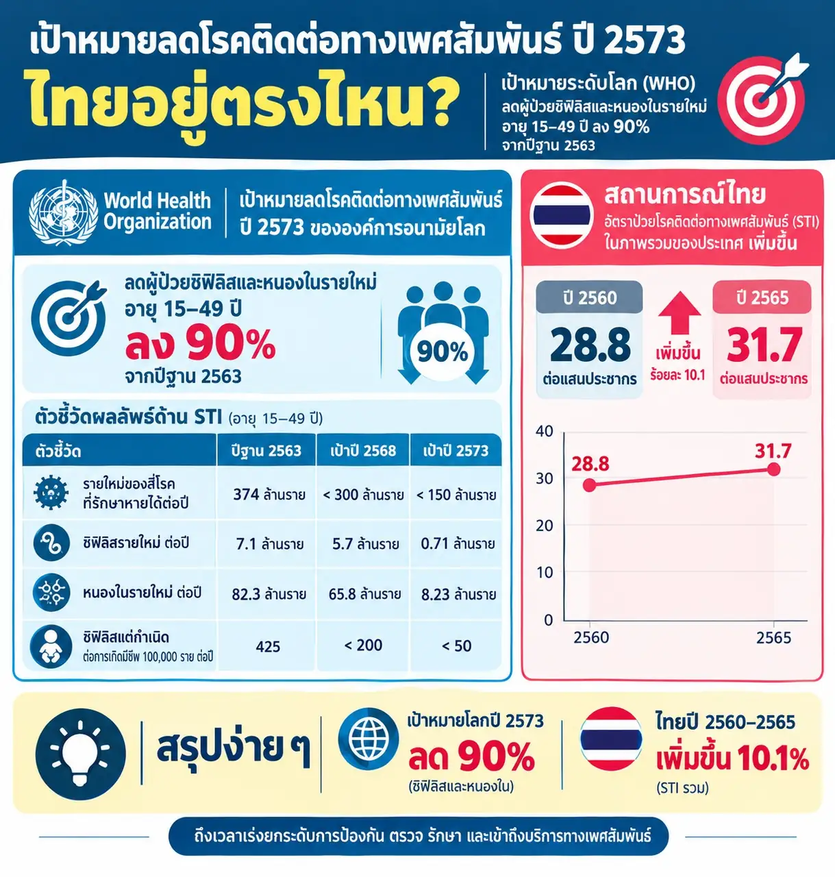 ภาพสรุปเป้าหมาย WHO ปี 2573 และเปรียบเทียบกับสถานการณ์ STI ของประเทศไทย