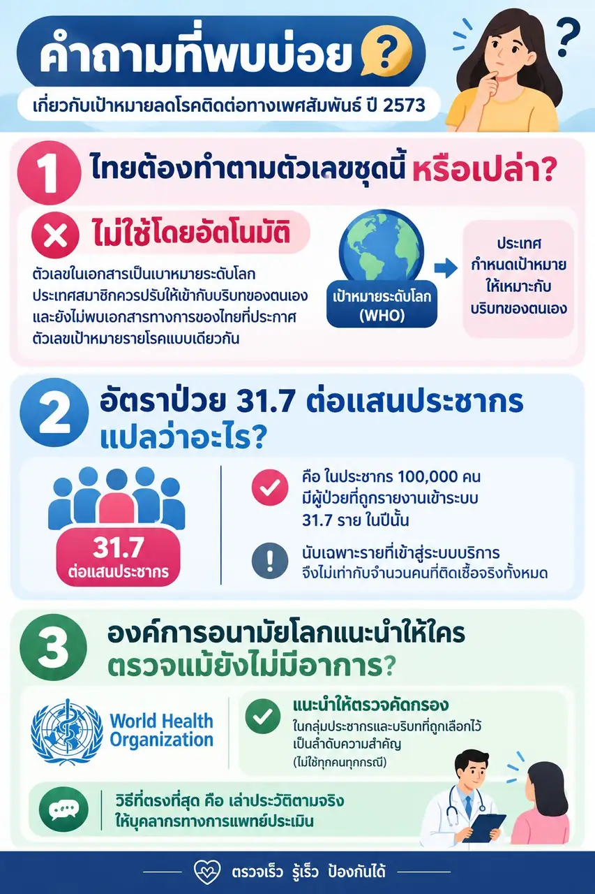 ภาพคำถามที่พบบ่อย สรุปเป้าหมายลดโรคติดต่อทางเพศสัมพันธ์ปี 2573 ของ WHO และสถานการณ์ของประเทศไทยแบบเข้าใจง่าย