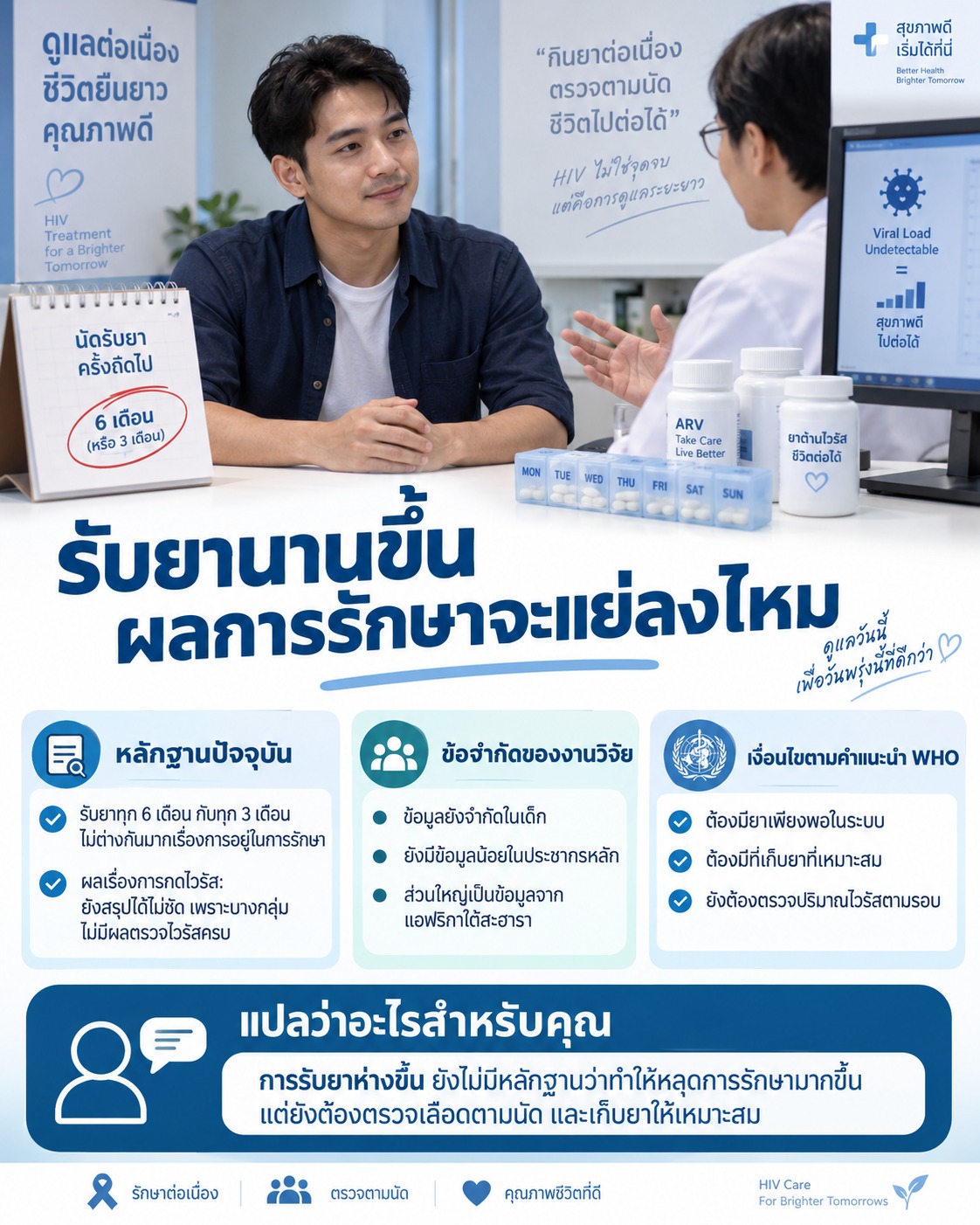 ภาพสรุปว่าการรับยาต้าน HIV นานขึ้นยังไม่มีหลักฐานชัดว่าทำให้ผลการรักษาแย่ลง แต่ยังต้องตรวจเลือดตามนัดและมีที่เก็บยาอย่างเหมาะสม