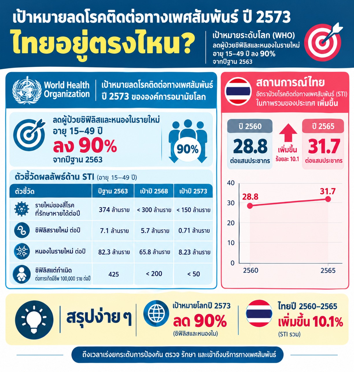 เป้าหมายลดโรคติดต่อทางเพศสัมพันธ์ปี 2573 ไทยอยู่ตรงไหน