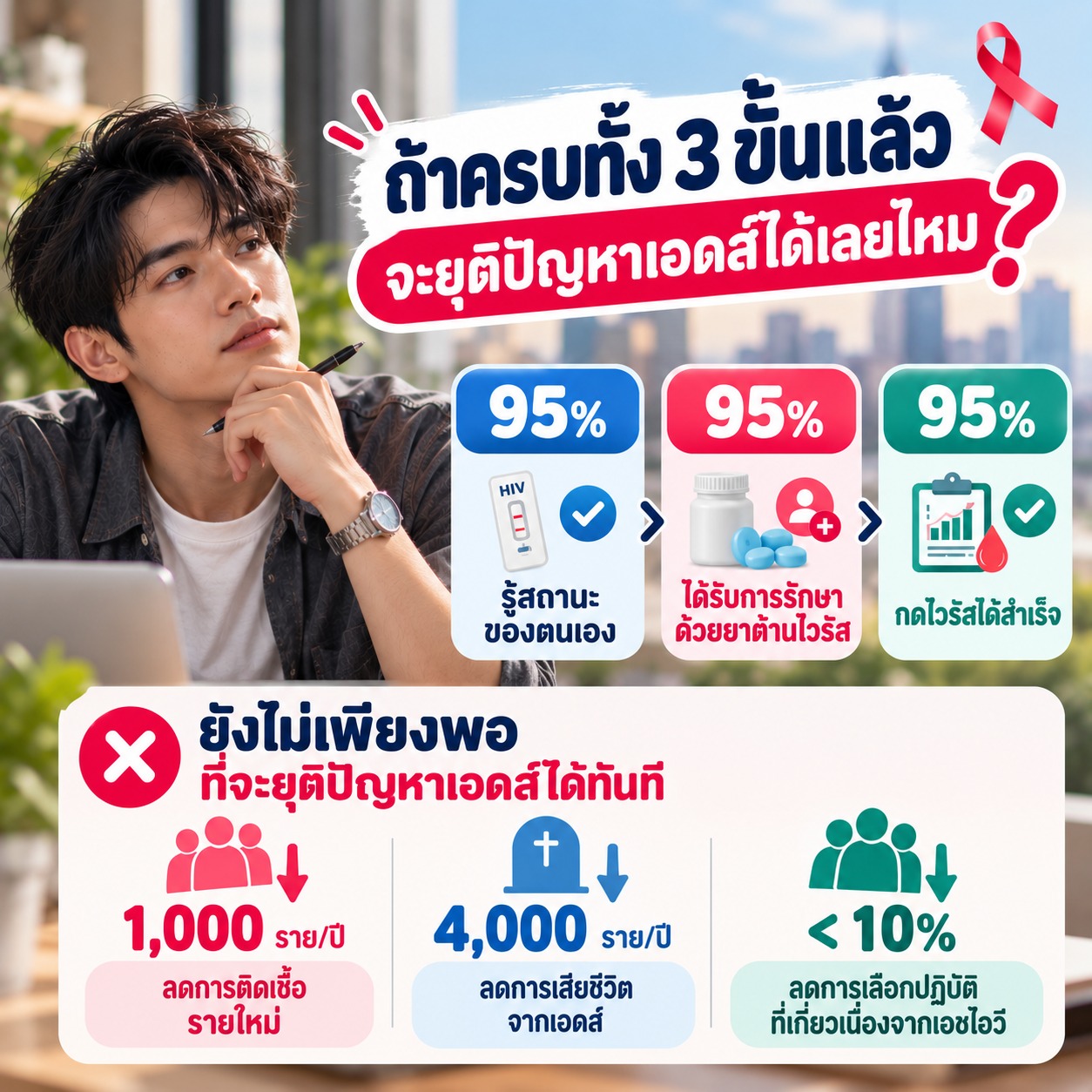 ภาพชายหนุ่มพร้อมอินโฟกราฟิกเป้าหมาย 95-95-95 และเป้าหมายยุติปัญหาเอดส์ของไทย โดยเน้นลดการติดเชื้อรายใหม่ ลดการเสียชีวิต และลดการเลือกปฏิบัติ