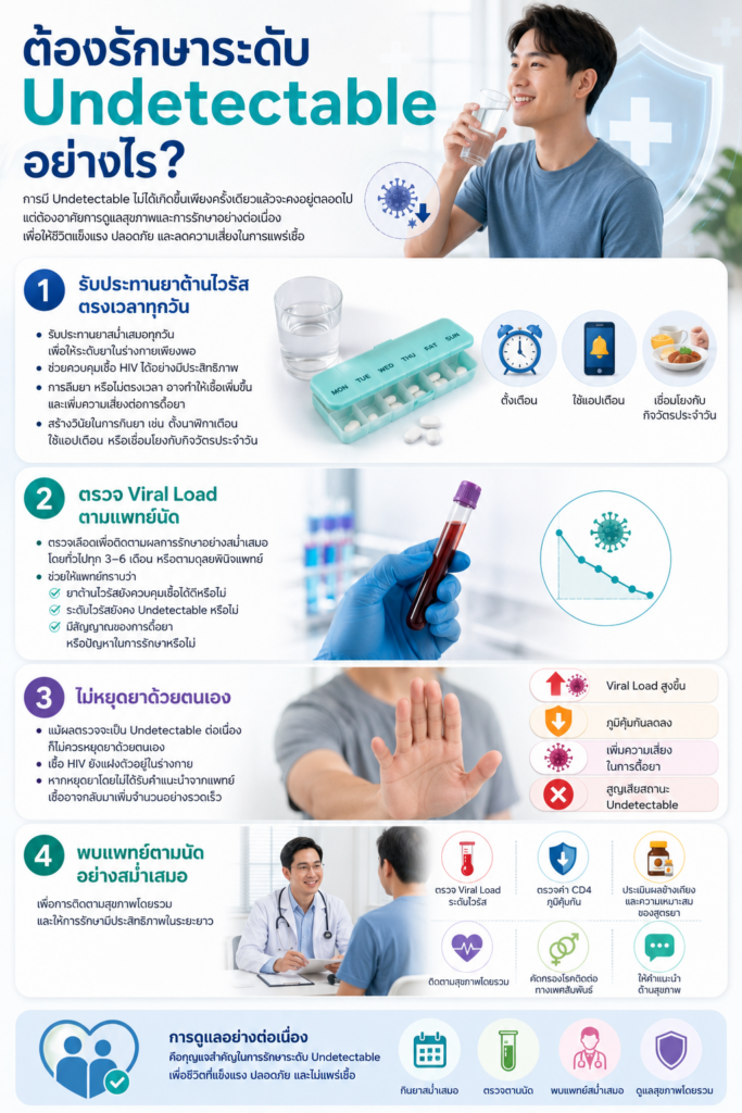 ต้องรักษาระดับ Undetectable อย่างไร?
